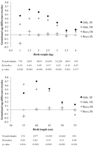 Figure 2.  Difference in gestational age (weeks) between individuals of the four twin type groups