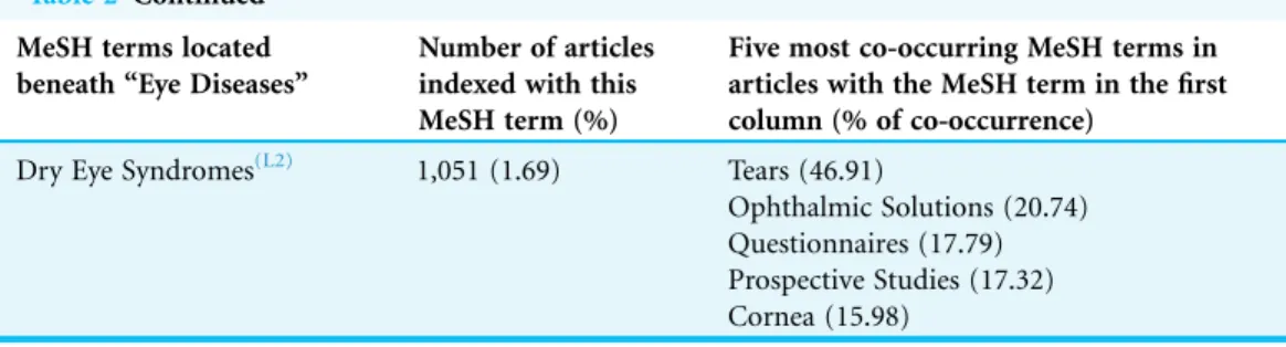 Table 3 Twenty most frequent MeSH terms retrieved in articles and not located beneath the MeSH term “Eye Diseases” in the MeSH tree