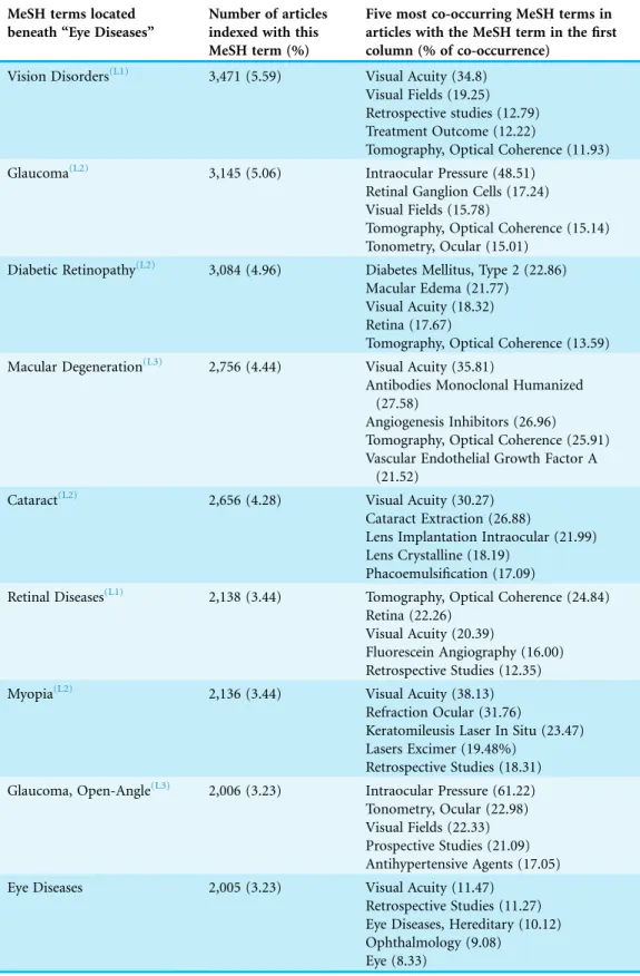 Table 2 Twenty most frequent MeSH terms retrieved in articles and located in all levels beneath the MeSH term “Eye Diseases” in the MeSH tree and co-occurrence of MeSH terms in articles