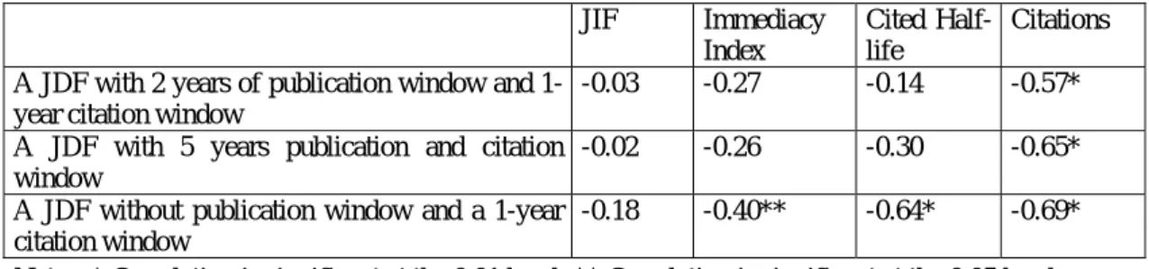 Table II Journal Diffusion Factor correlates (Pearson coefficients) 
