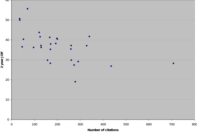 Figure 1 2 year JDF and number of citations  0102030405060 0 100 200 300 400 500 600 700 800 Number of citations2 year JDF