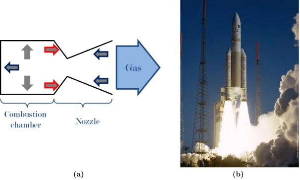 Figure 1.1: Rocket principle (a) with the expansion of the heated gas (gray arrows): part of the pressure does not provide thrust (no outline), part does (blue outline) and part provides a negative thrust (red outline)