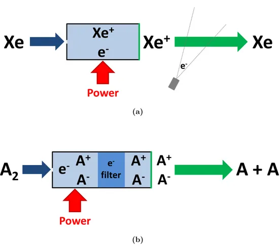 Figure 1.5: Principle of an electropositive plasma thruster (a) with xenon as pro- pro-pellant and principle of the PEGASES thruster (b) with A 2 as electronegative  pro-pellant.