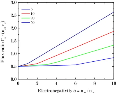 Figure 2.9: Ratio of positive ion flux at the sheath to electron flux versus the electronegativity α = n −0 /n e0 for diﬀerent γ = T e /T − from 5 to 50.