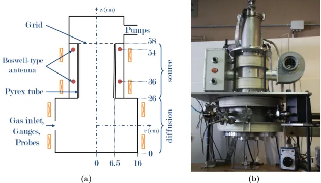 Figure 3.1: Schematics (a) and photo (b) of the helicon reactor. as a function of coil current in ampere