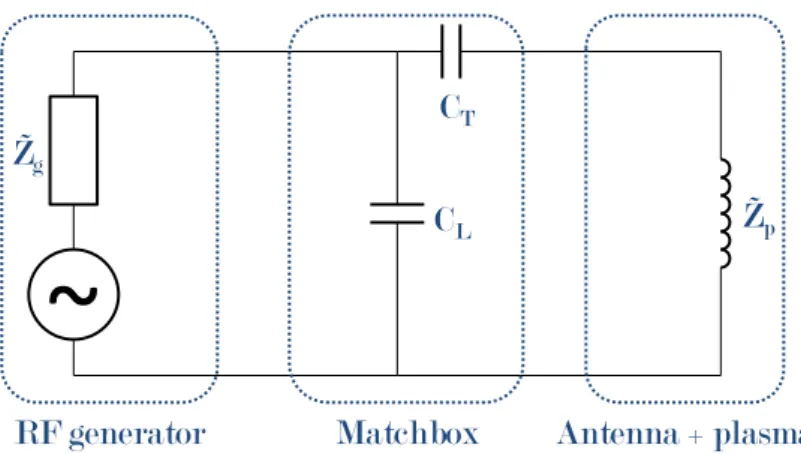Figure 3.9: Circuit for the power coupling with the radio-frequency generator, the matchbox and the antenna and the plasma.