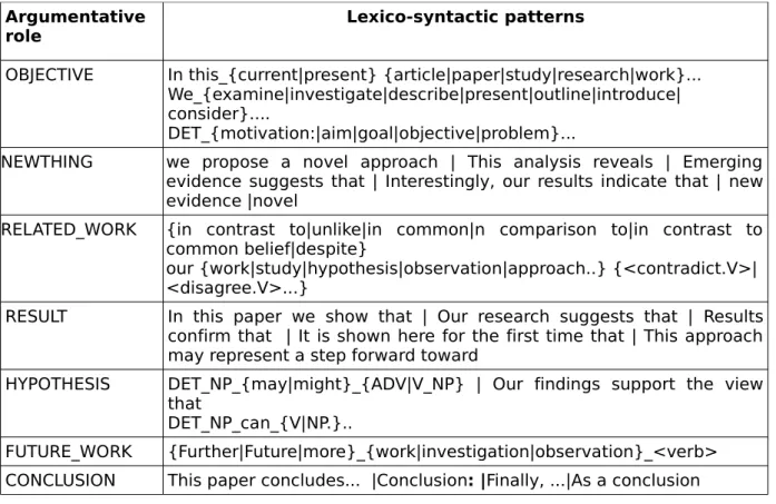 Table 1. Examples of patterns from the seven argumentative role classes.