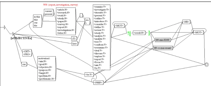 Figure 2. The finite state grammar for the “Objective” class.