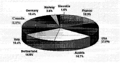 Figure 6 Deces par avalanche par pays membre de l'IKAR de 1991 a 2001. 