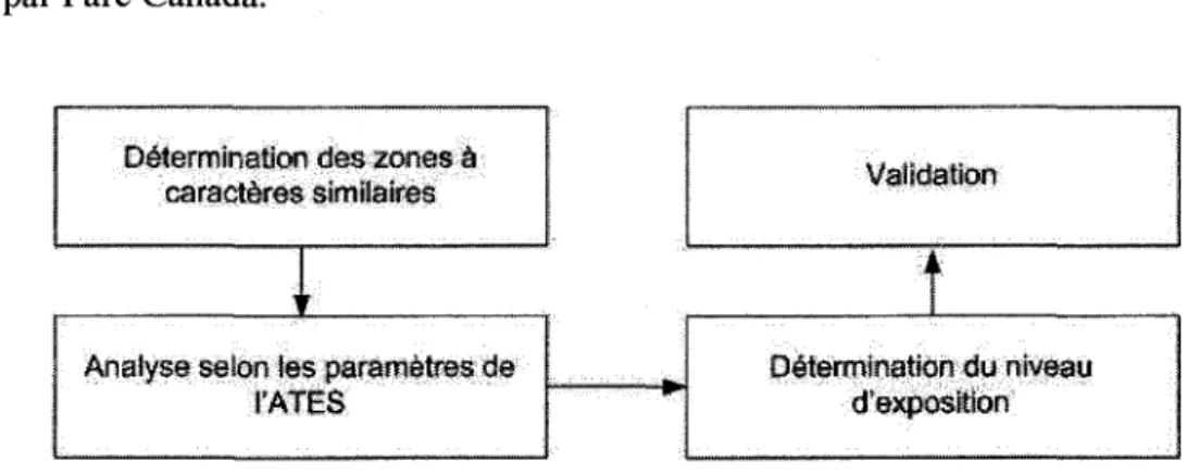 Figure 11 Organigramme pour l'analyse des zones a potentiel avalancheux. (ATES : avalanche  terrain exposure scale) 