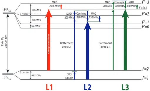 Figure 1.5: Chaînes de fréquences des faisceaux générés sur le banc optique. Les points de consigne représentés peuvent être variés continuement entre 0 et 512 MHz.