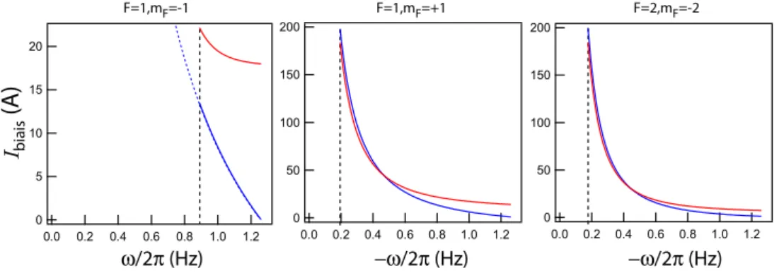 Figure 1.34: Courants I int et I ext nécessaires dans chacune des bobines de biais pour