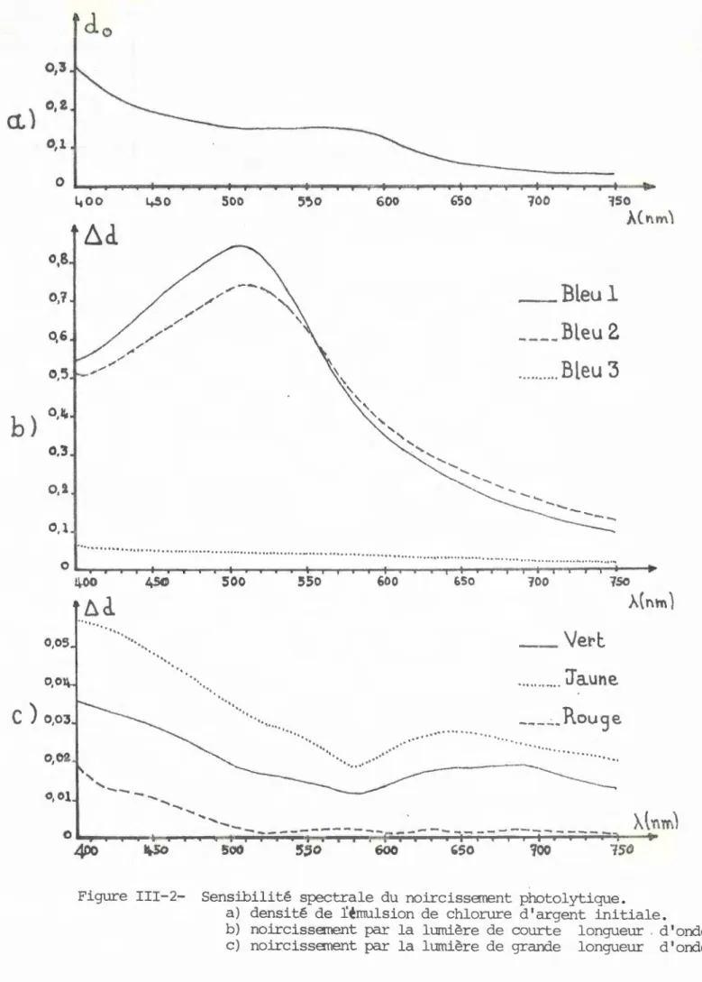 Figure  III-2- Sensibilité  spectrale  du  noirci ssement  photolytique.  a )  densité  de  .Lëmulsion  de  chlorure  d'argent  ini t.iale