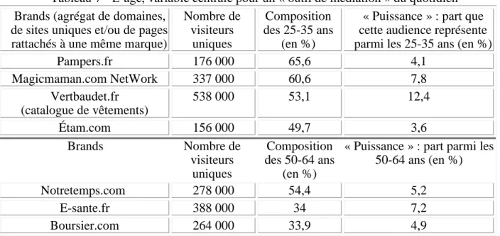 Tableau 7 - L’âge, variable centrale pour un « outil de médiation » du quotidien  Brands (agrégat de domaines, 