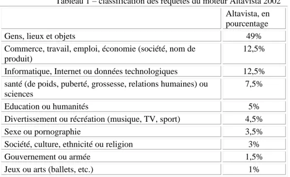 Tableau 1 – classification des requêtes du moteur Altavista 2002  Altavista, en  pourcentage  