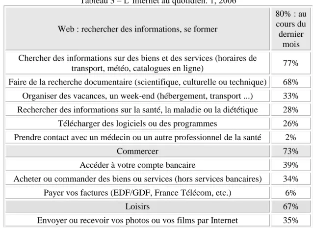 Tableau 3 – L’Internet au quotidien. 1, 2006 