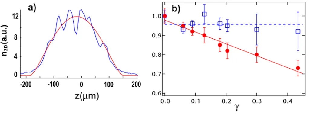 Fig. 3.12 – a) Exemple de profil longitudinal d’un condensat de Bose-Einstein d´esordonn´e apr`es un temps de vol t vol = 20 ms (courbe bleu)