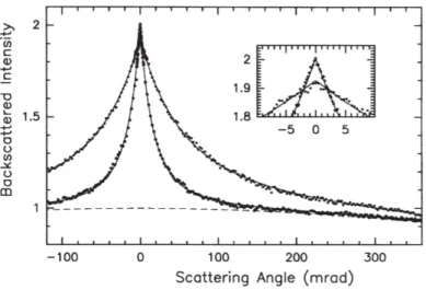 Fig. 1.2 – Image du papier Phys. Rev. Lett. 74, 4193 (1995). Mesure  exp´eri-mentale de l’intensit´e lumineuse dans la direction de la r´etro-diffusion (angle nul)