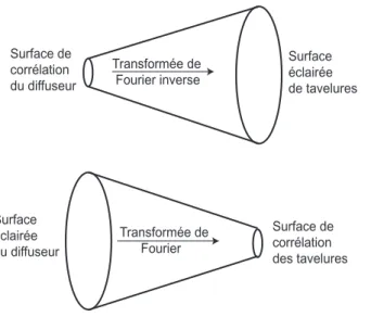 Fig. 2.6 – Relation de transform´ee de Fourier entre les surfaces ´eclair´ees et de corr´elation sur le diffuseur et dans le plan focal de la lentille.