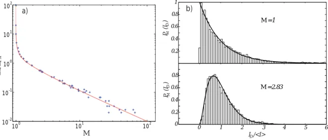 Fig. 2.8 – a) Rapport ∆z/L res en fonction du param`etre M pour un dispositif de grains