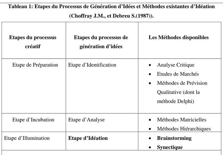 Tableau 1: Etapes du Processus de Génération d’Idées et Méthodes existantes d’Idéation  (Choffray J.M., et Debreu S.(1987))