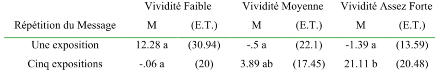 Tableau  2.  Moyennes  (M)  et  écart-types  (E.T.)  de  la  différence  d’estimation  de  la  vulnérabilité entre Autrui et Soi (i.e., OC) pour l’interaction “ Vividité x Répétition ”