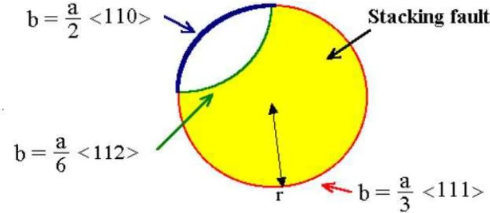 Figure 1.15 Ű Schematic representation of a unfaulting process involving a Frank, perfect and Shockley dislocations (Foll, 2018).