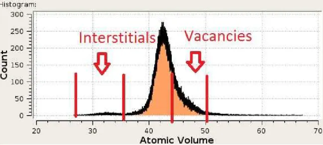 Figure 2.5 Ű Atomic volume vs count of atoms histogram from the Voronoi cell analysis.