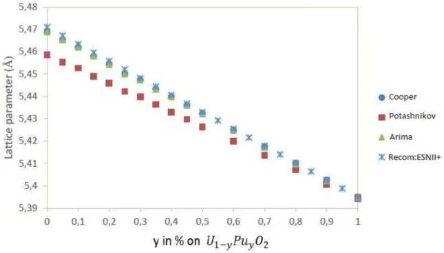 Figure 3.3 Ű Evolution of the lattice parameter as a function of Pu content at 300 K. content.