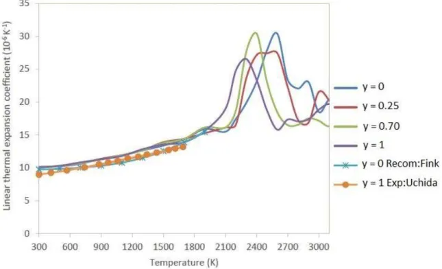 Figure 3.6 Ű Linear thermal expansion coeicient obtained with Cooper potential for diferent plutonium contents.
