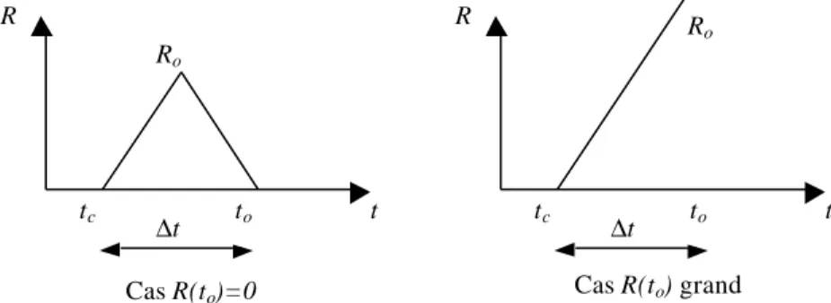Figure III-10 : représentation schématique de la variation de résistance d'ouverture Dans les deux cas, il faut alors introduire la variable 