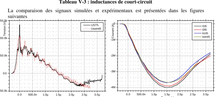 Tableau  V-3 : inductances de court-circuit