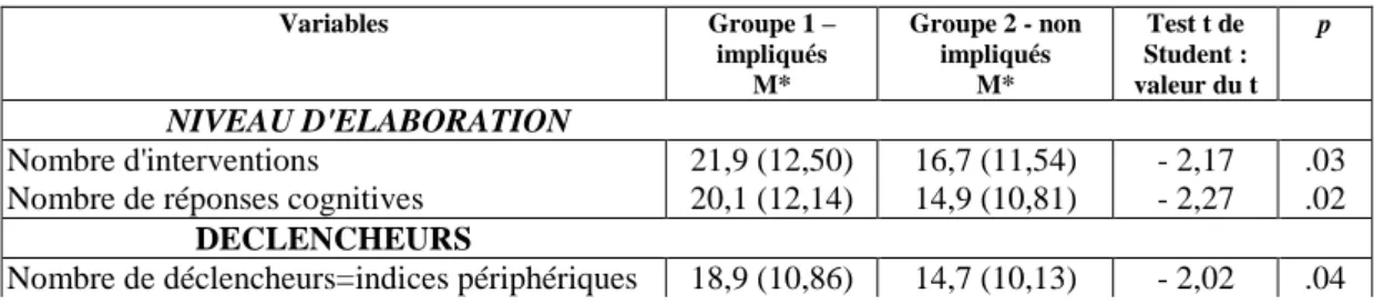 Tableau 2 : Force et nature des traitements selon le niveau d'implication 