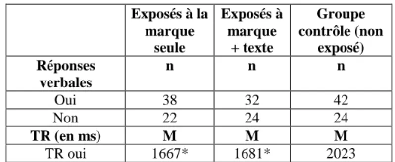Tableau 1  : Réponses verbales et temps de réponse “ oui ” à l’item 