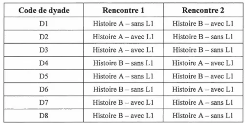 Tableau 3.1  -Gri lle  de contre-balancement 