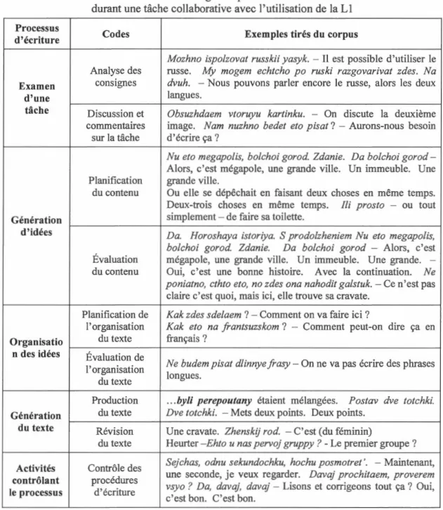 Tableau 3.2- Codage des processus d'écriture  durant une tâche collaborative avec  l 'uti lisation  de  la Ll 