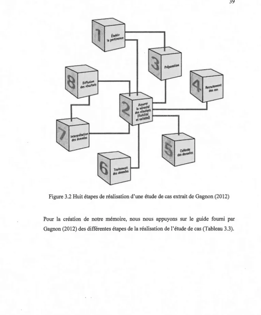 Figure 3.2 Huit étapes de réalisation d' une étude de cas extrait de Gagnon (2012) 