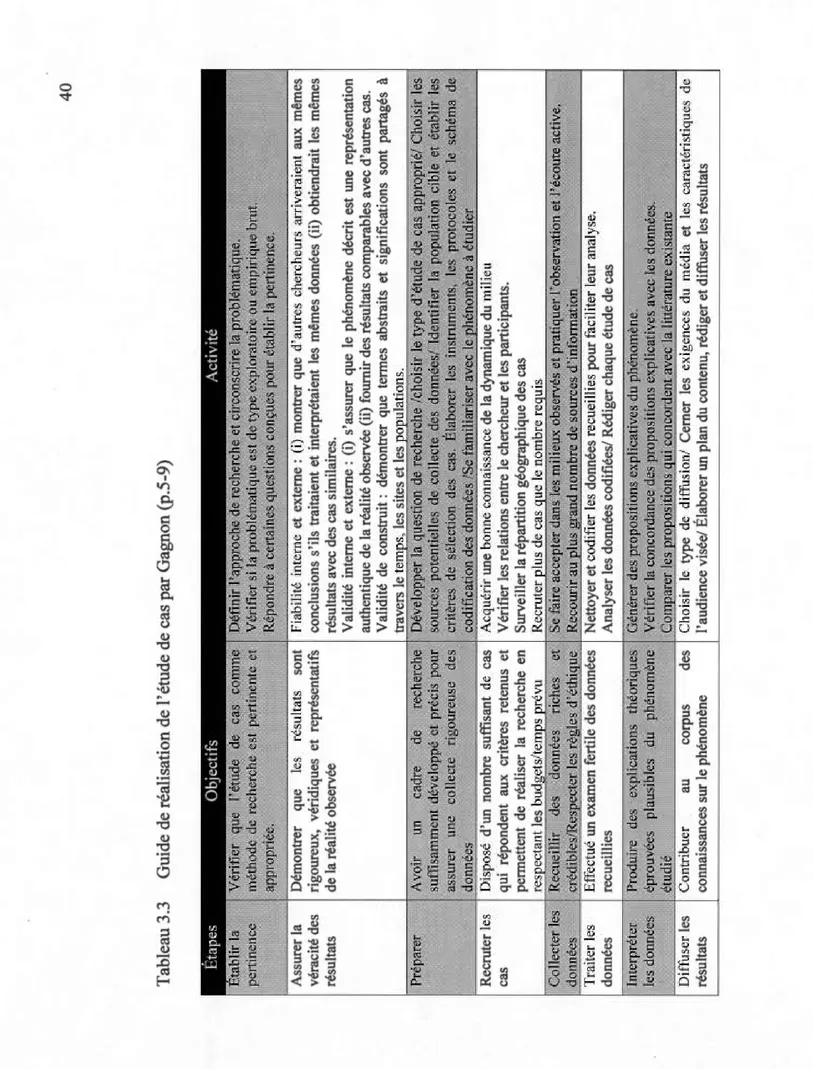 Tableau 3.3 Guide de réalisation de l'étude de cas par Gagnon (p.5-9)  Assurer la  véracité des  résultats  Recruter les  cas  Traiter les  données Démontrer que les résultats sont rigoureux, véridiques et représentatifs de la réalité observée Fiabilité in