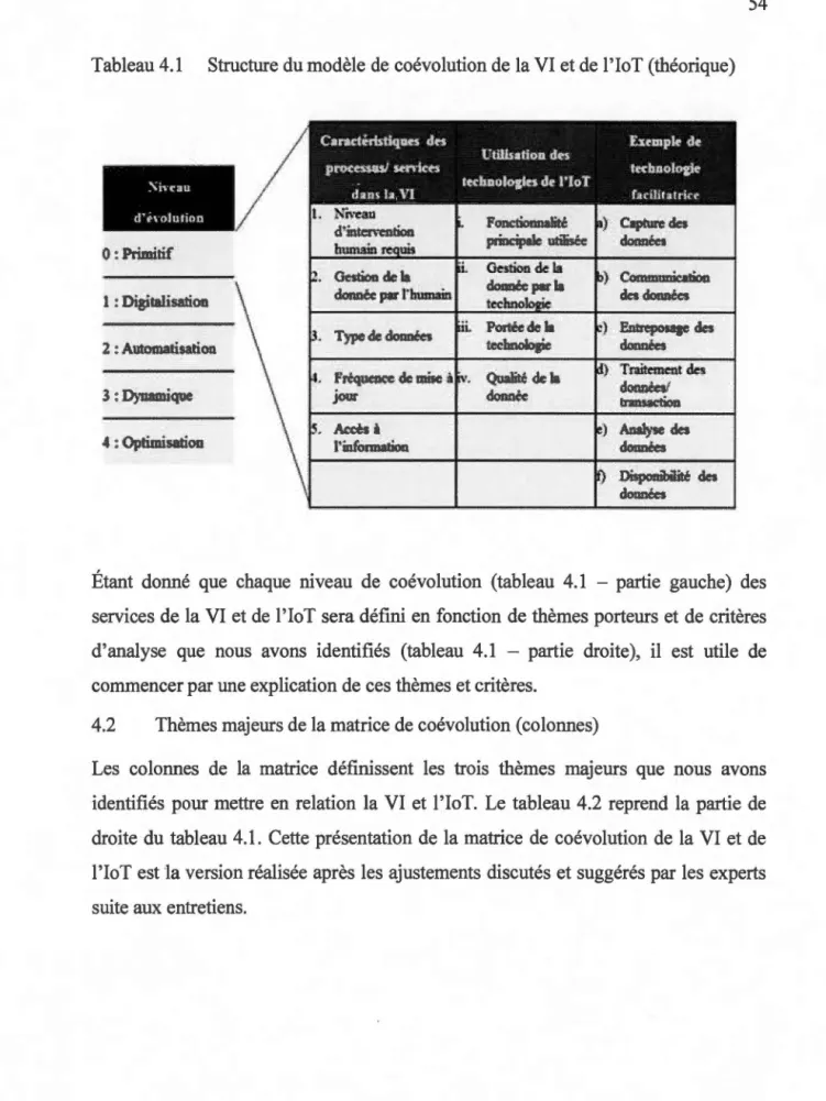 Tableau 4.1  Structure du modèle de  coévolution de la VI et de l'IoT (théorique)  ,i,i:au  d ' t'\o)Ullûfl  0  :  