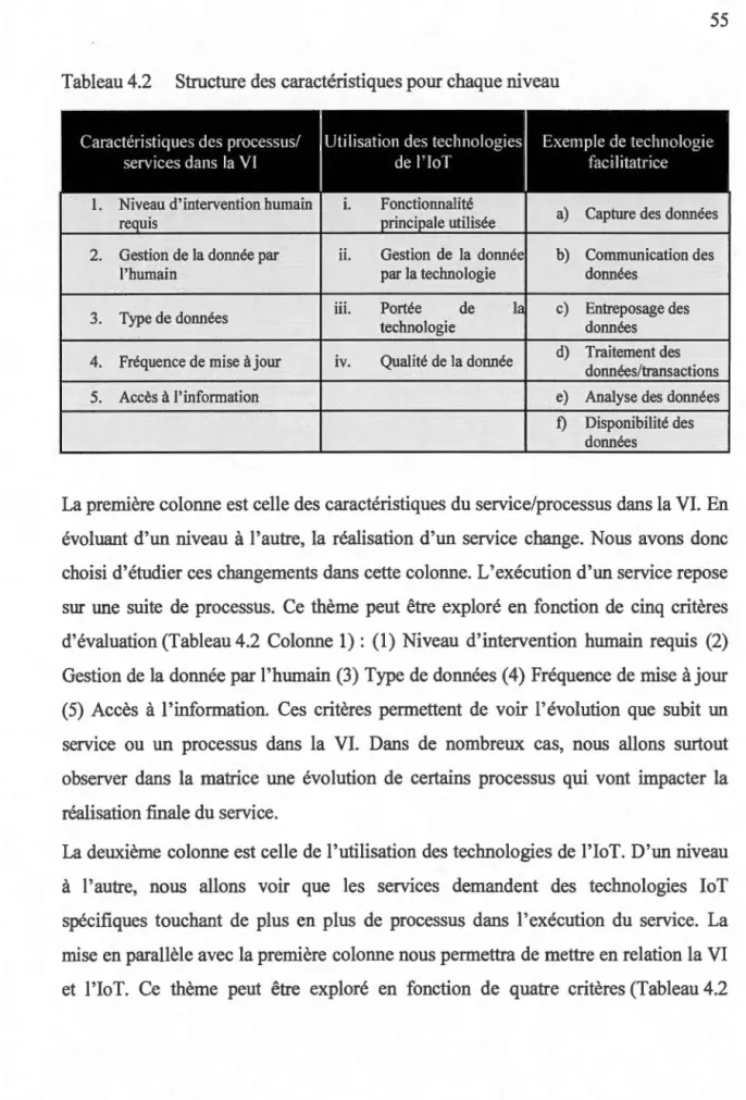Tableau 4.2  Structure des caractéristiques pour chaque niveau 