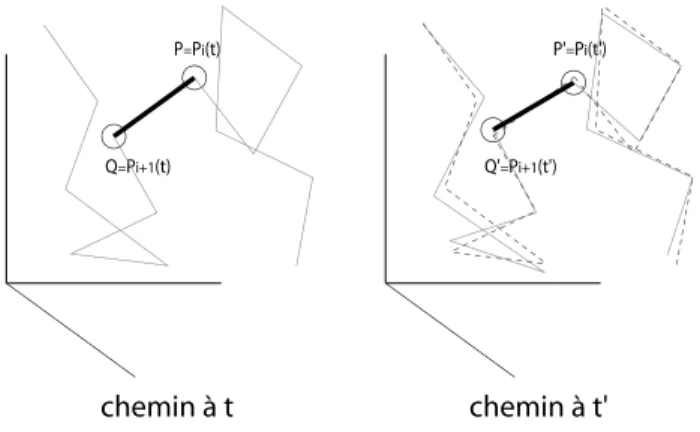 Fig. 1.7 – Evolution du i eme segment d’un chemin entre deux instants t et