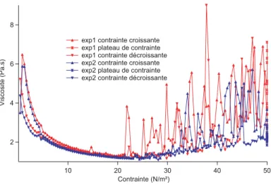 Fig. 2.3 – Relation viscosit´e-contrainte pour une suspension de particules de silice dans de l’eau, a = 0, 5 μm, φ = 0.5