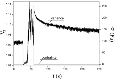 Fig. 2.11 – Evolution de la variance de la ﬁgure d’interf´erence pour une suspension concentr´ ee soumise ` a un fort cisaillement.