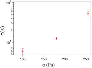 Fig. 2.12 – Evolution du temps de relaxation de l’´etat jamm´e en fonction de la contrainte responsable de l’encombrement
