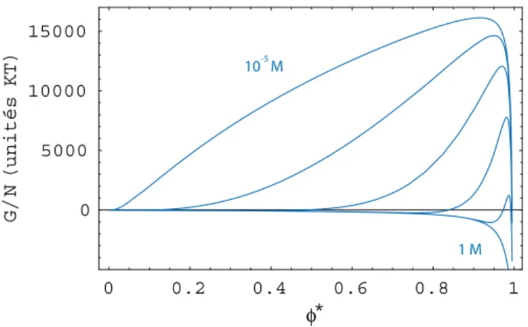 Fig. 3.7 – Evolution de l’enthalpie libre du syst`eme pour diﬀ´erentes concen- concen-trations de sel dissous :10 −5 M , 10 −4 M , 10 −3 M , 10 −2 M , 0.1 M , 1 M .