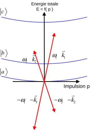 Figure 1.3 { Canaux de diusion a un photon.