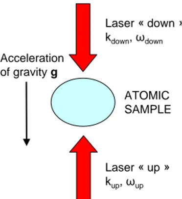 Figure 2.1 { Lasers intervenant dans l'\impulsion-miroir."