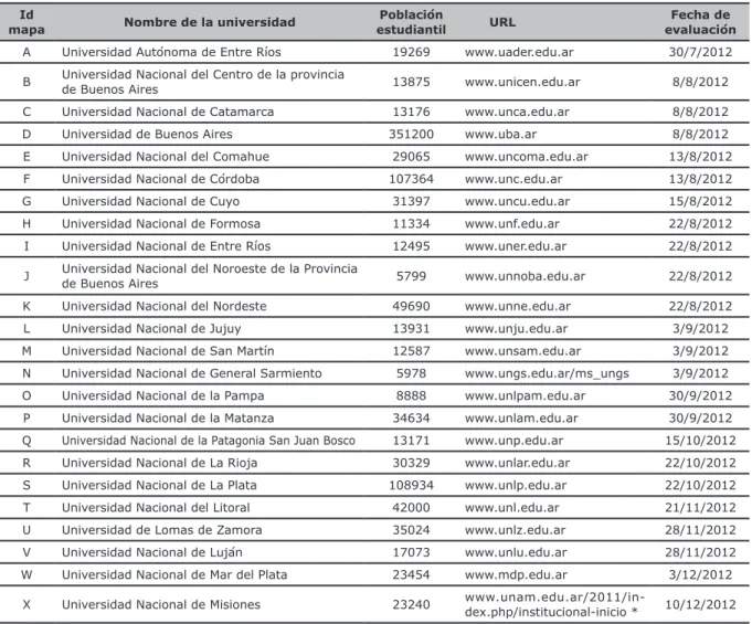 Tabla I. Muestra de 24 universidades seleccionada para el estudio Id 