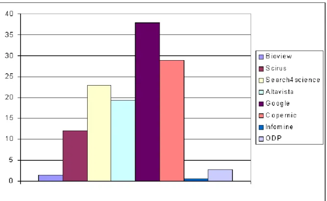 Figure  2.  Couverture  relative  moyenne  des  8  outils  de  recherche  étudiés.  Ce  paramètre  correspond à la proportion de réponses pertinentes fournies par chaque outil de recherche pour  l'ensemble des requêtes étudiées