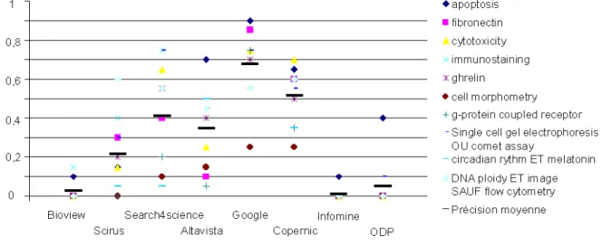Figure 1. Précision des outils de recherche étudiés pour chacune des 10 requêtes testées et  précision moyenne
